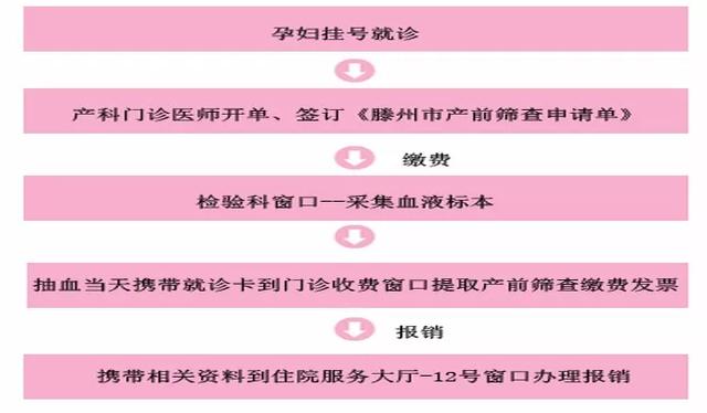 滕州人，這些產(chǎn)前篩查項目免費啦！是真的